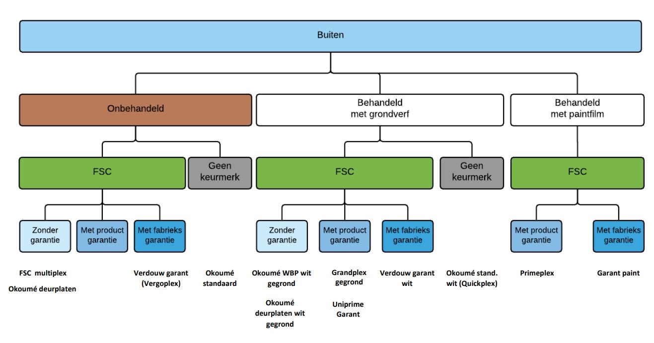 Multiplex voor buiten schema hulpmiddel