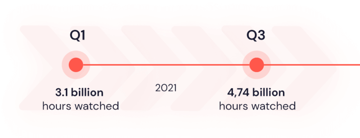 A chart showing statistics how many people watched streams in two quarters