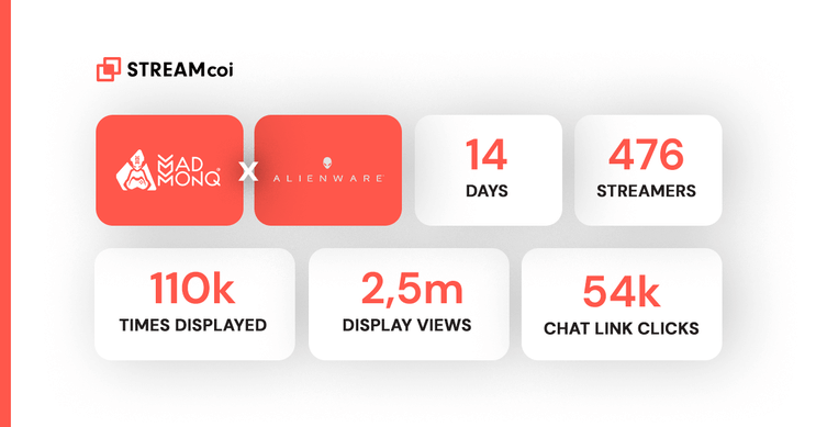 A report showing results from the MADMONQ and Alienware campaign