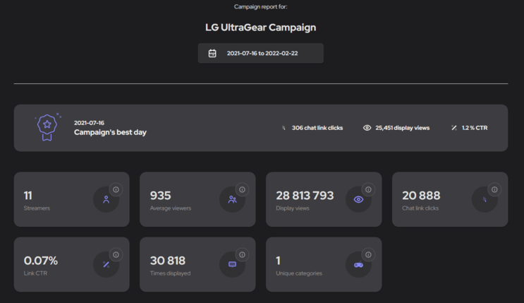 A report of one of The Esports Club's campaign