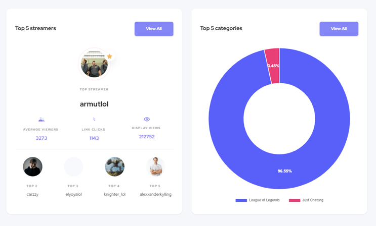 A report showing MAD Lions esports organisation campaign results