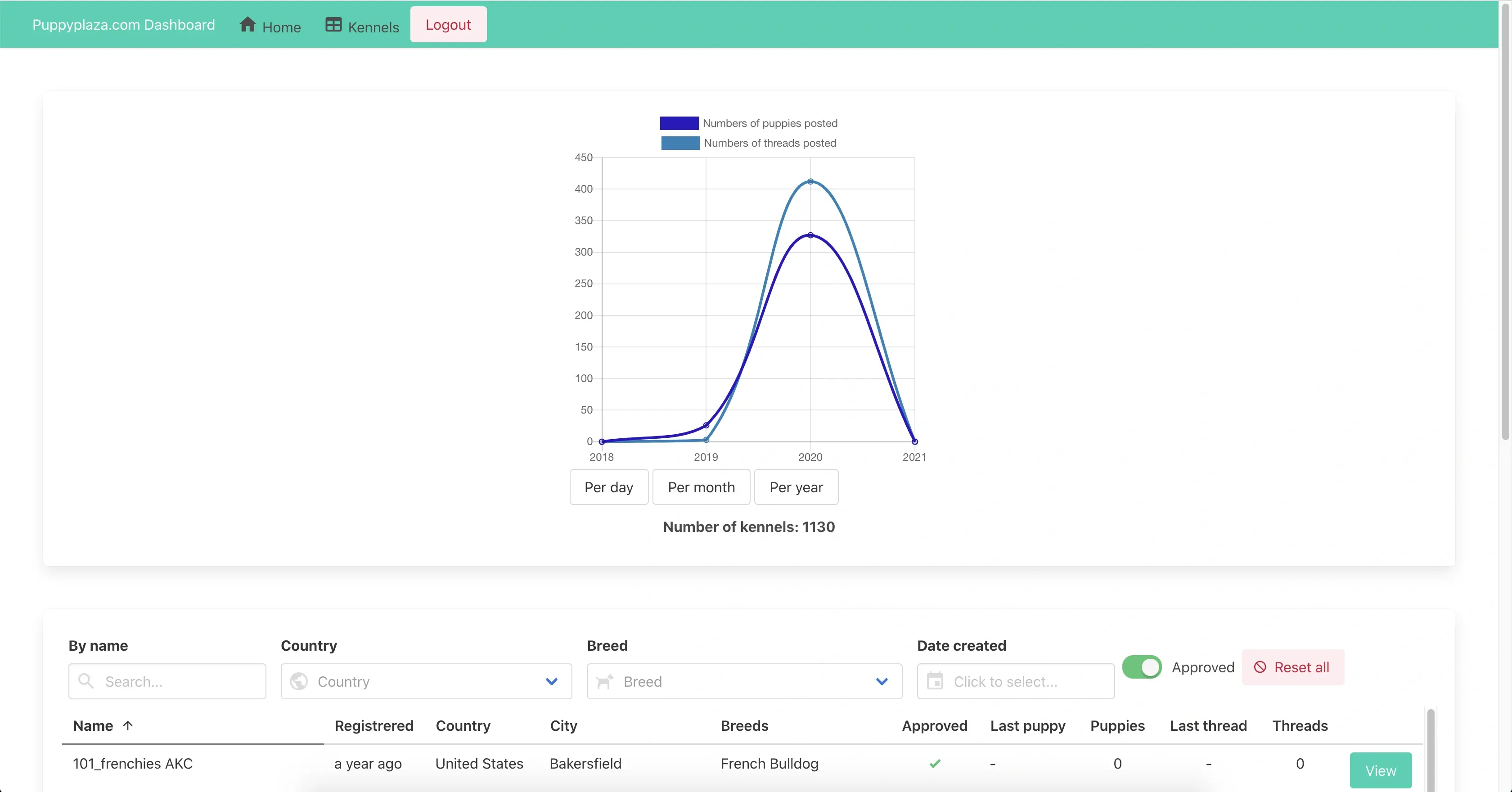 To follow up sales, the sales can see all their customers in one dashboard