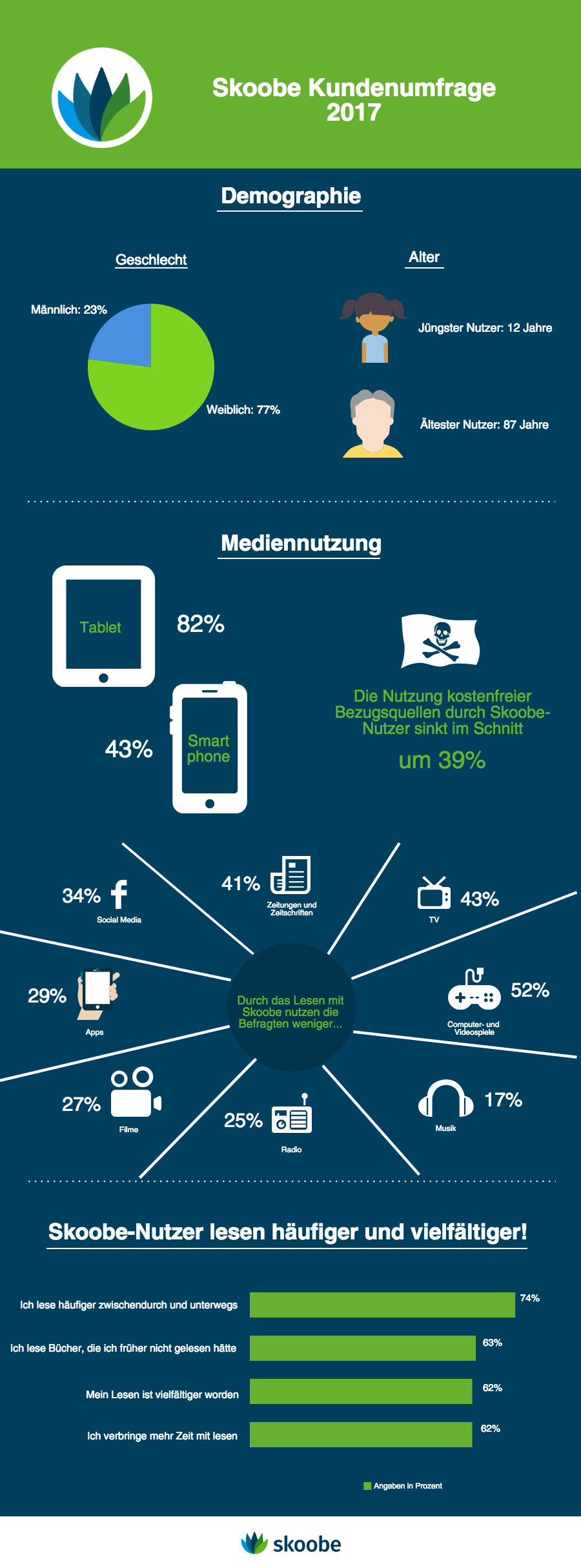 Infografik zur Skoobe-Kundenumfrage 2017 zeigt Geschlechterverteilung, Altersstruktur, Gerätenutzung (Tablet, Smartphone), Nutzung kostenfreier Leseproben, verändertes Leseverhalten und Häufigkeit des Lesens.