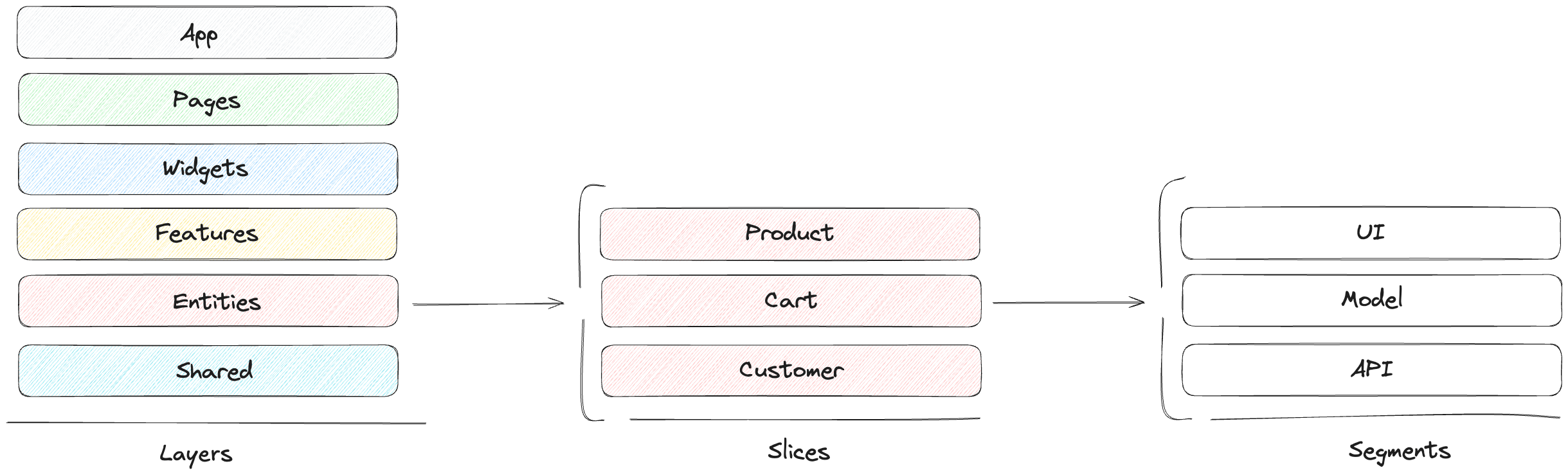 Feature-Sliced Design Layers, slices and Segments