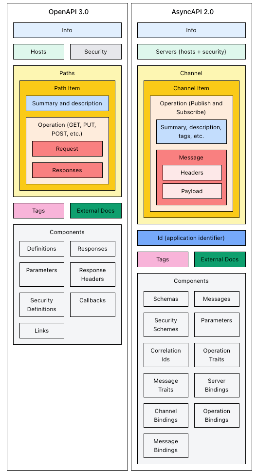 Comparison of OpenAPI and AsyncAPI — (c) https://www.asyncapi.com/docs/getting-started/coming-from-openapi