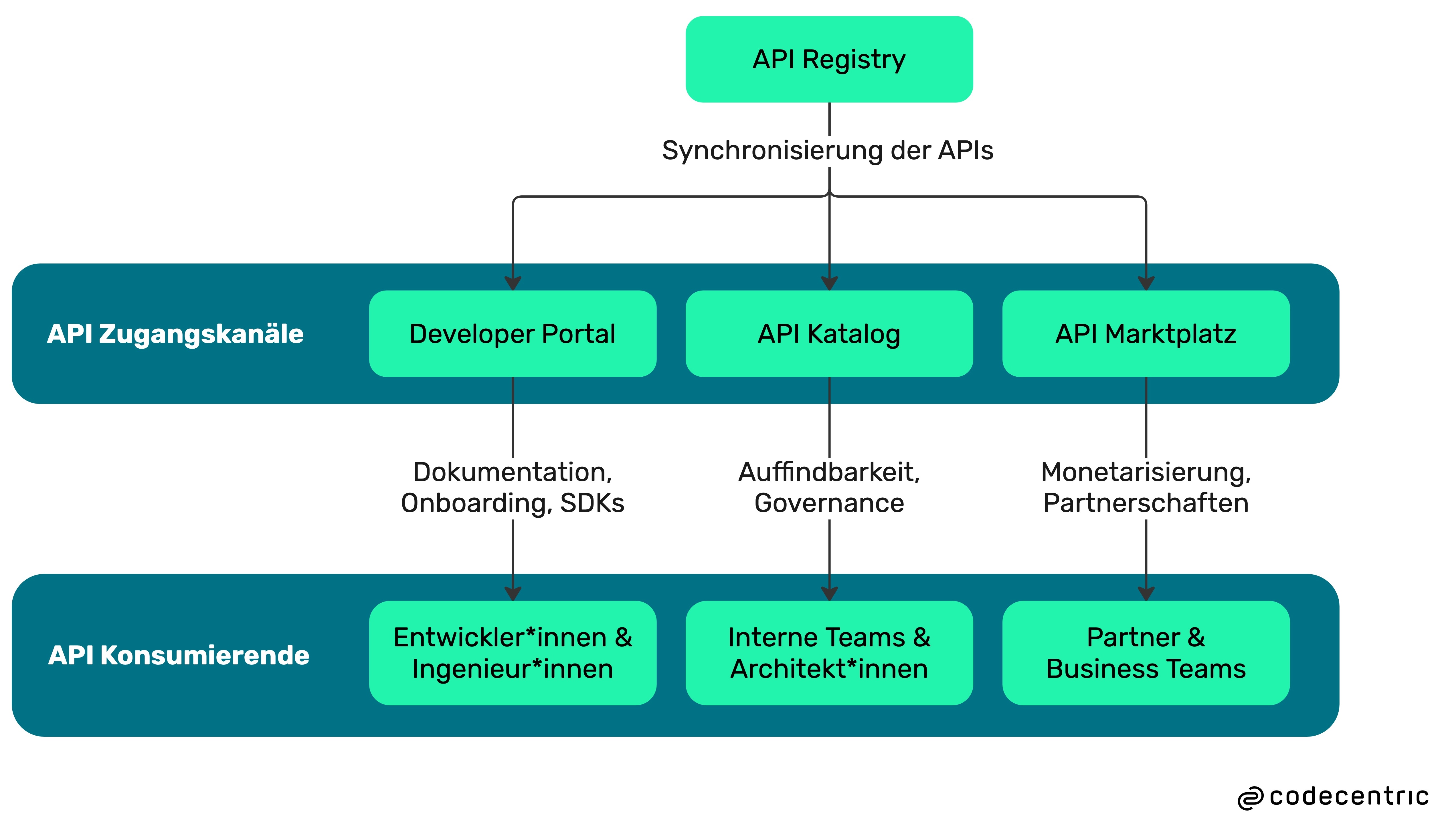 API-Zugangskanäle.jpg