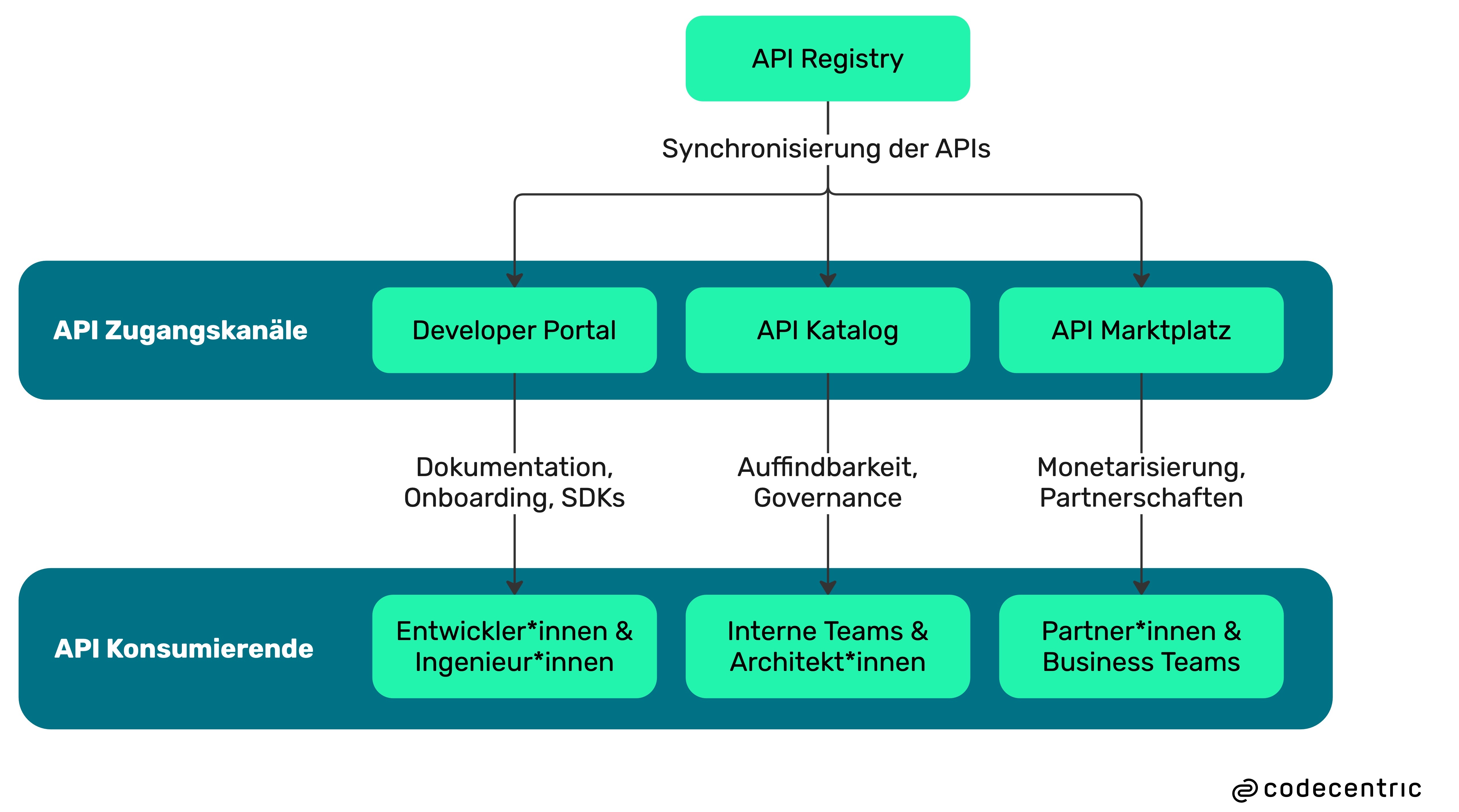 API-Zugangskanäle.jpg