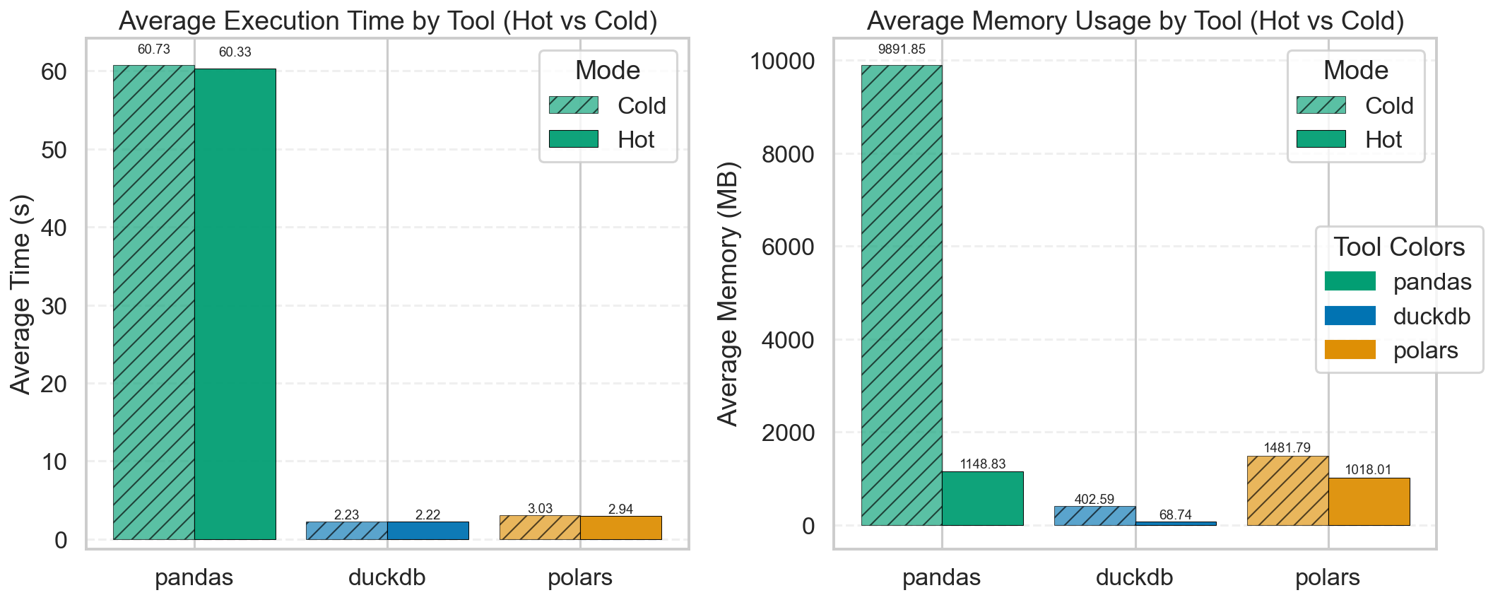 Hot v Cold Benchmark