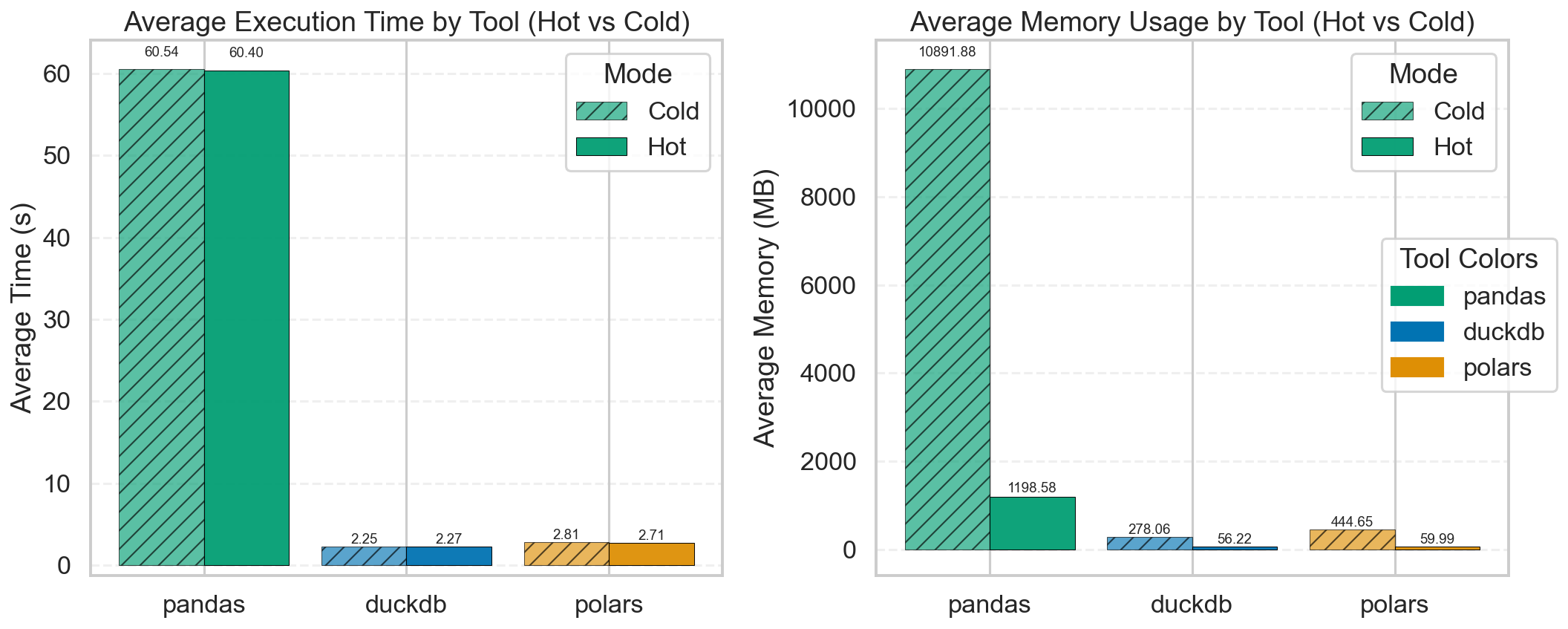 pandas_duckdb_polars_hot_cold_bar.png