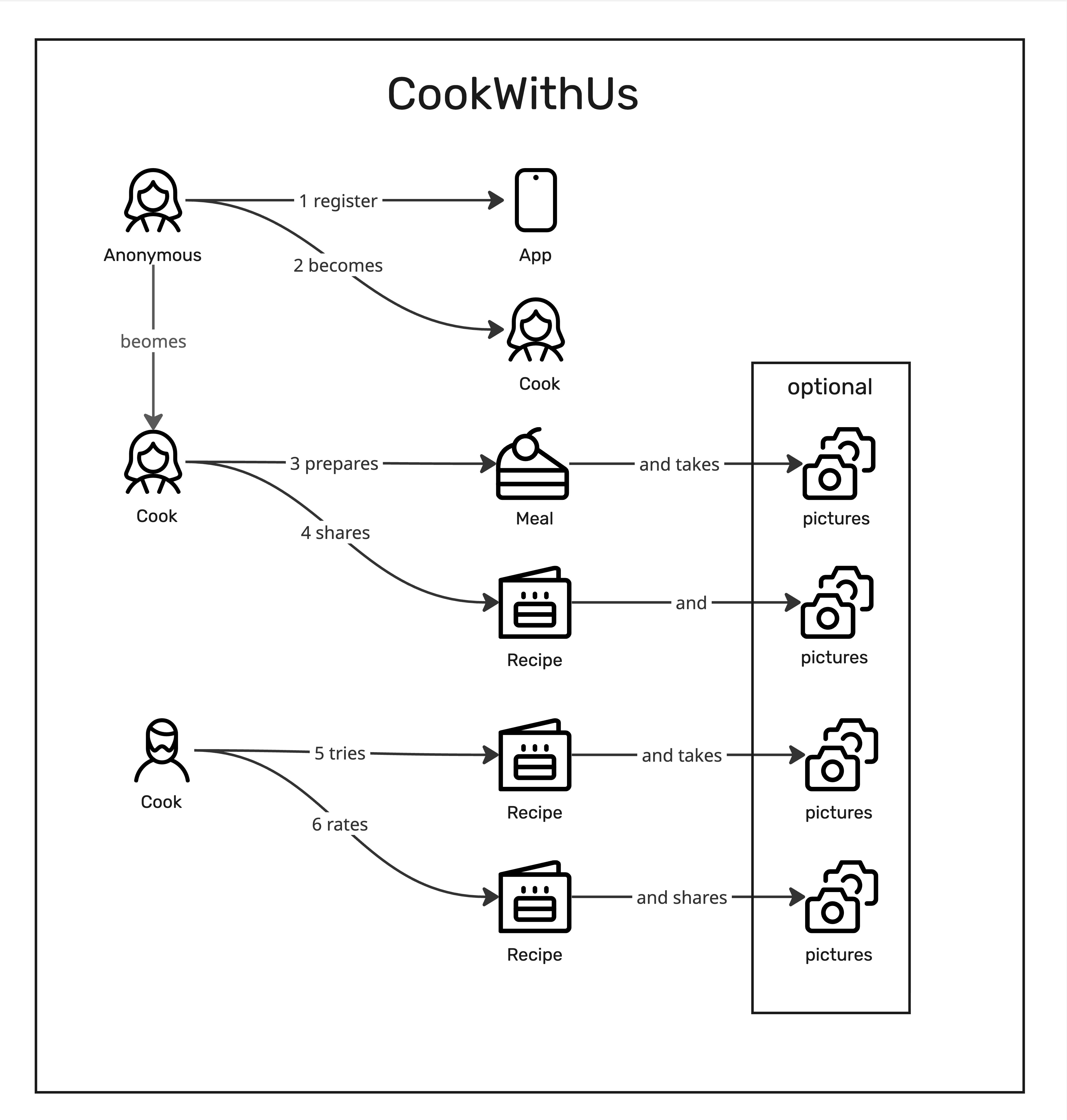 CookWithUs - Domain Story