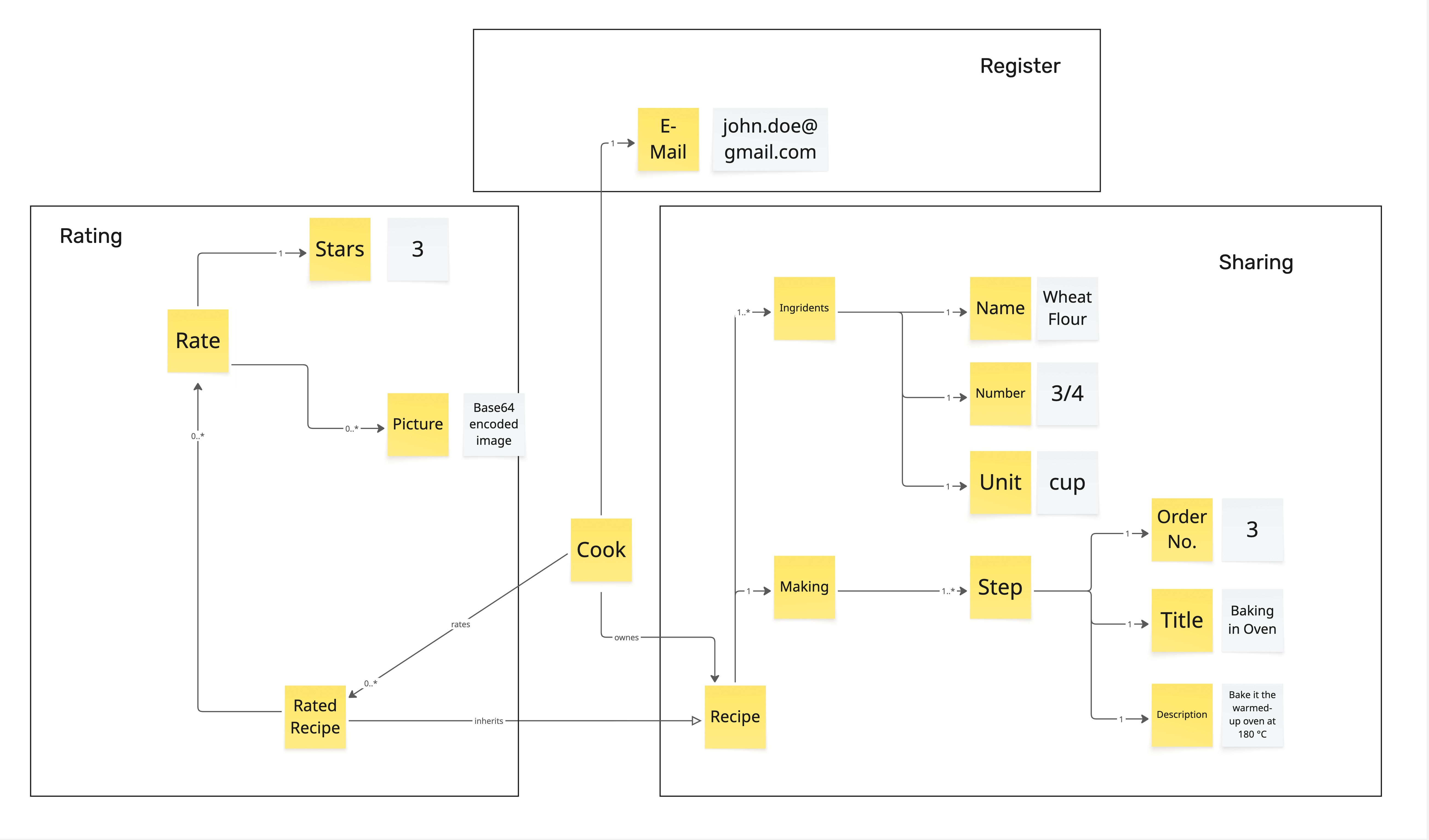 CookWithUs - Visual Glossary nach Domain Storytelling