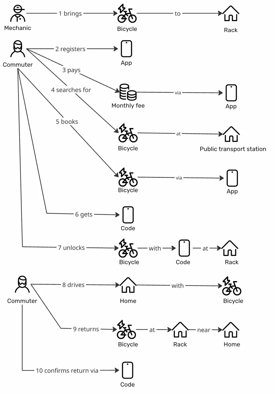Picture: Domain Story — the bike-sharing domain story from Miro, illustrating the full sequence of ten activities across the Mechanic and Commuter actors