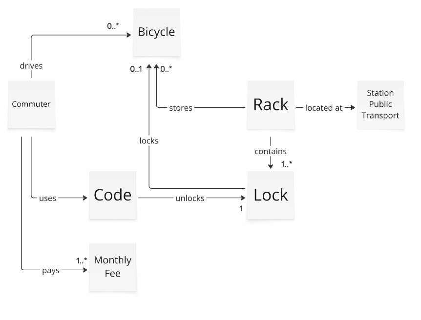 Picture: Visual Glossary — the Miro sticky-note diagram showing the Commuter, Bicycle, Rack, Lock, Code, and Monthly Fee and the relationships between them