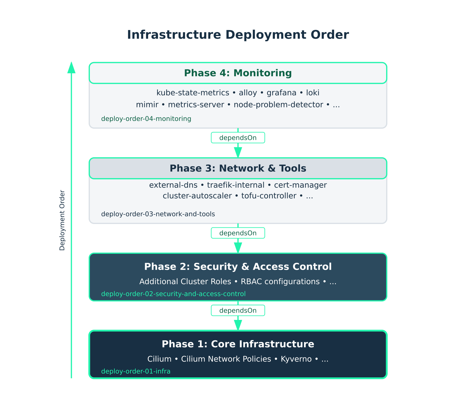 post-1-deployment-order-phases.png