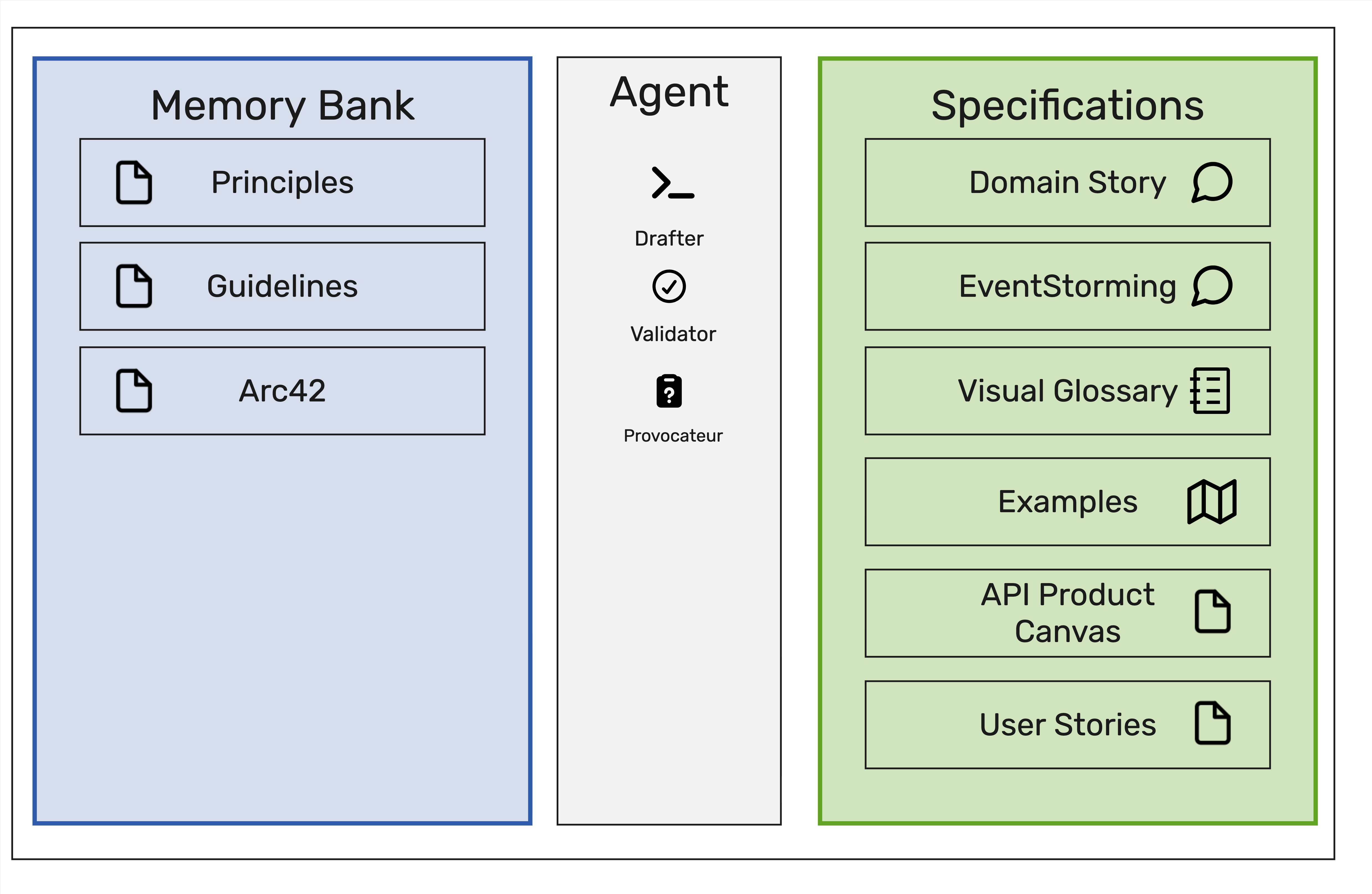 Figure 3-1: Spec-Driven Development structure — agents consume specifications (provided as artifacts) together with overarching principles stored in a memory bank, then produce code that humans validate. Adapted from Böckeler (2025)