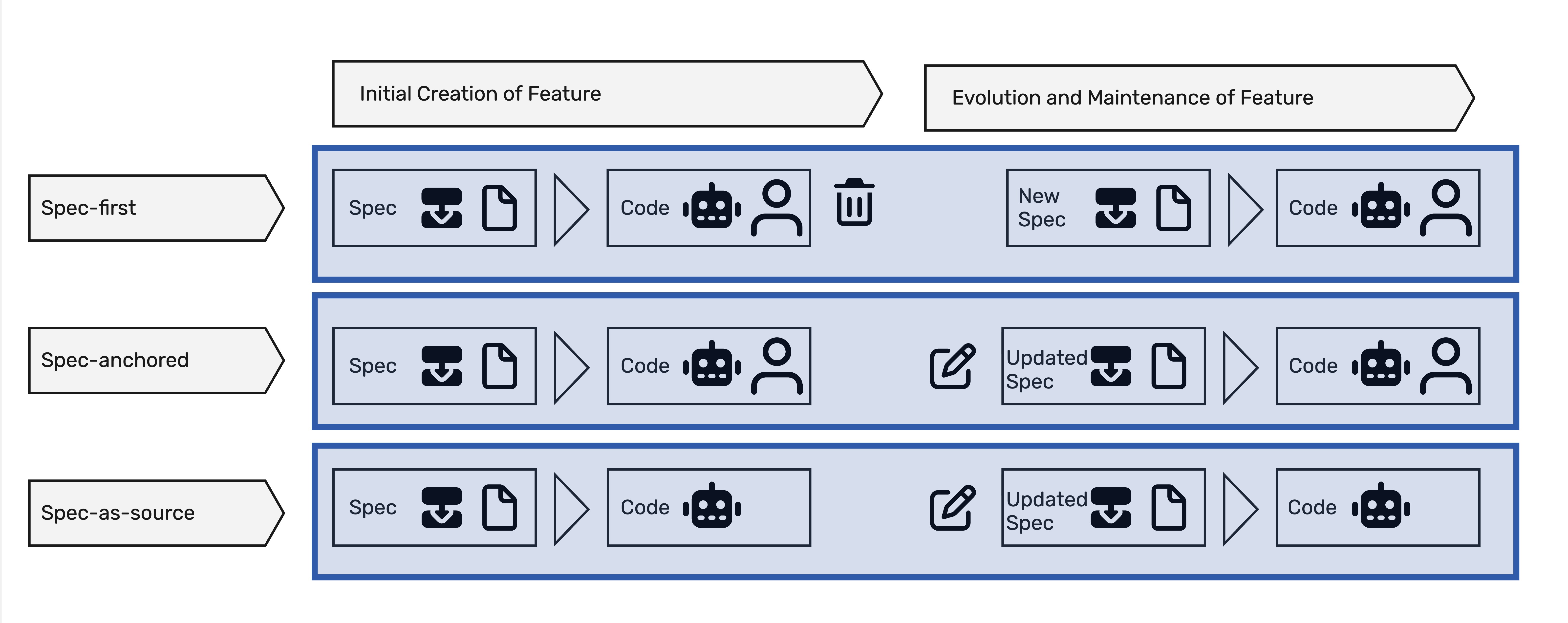 Figure 3-2: Specification commitment levels — spec-first, spec-anchored, spec-as-source. Adapted from Böckeler (2025)