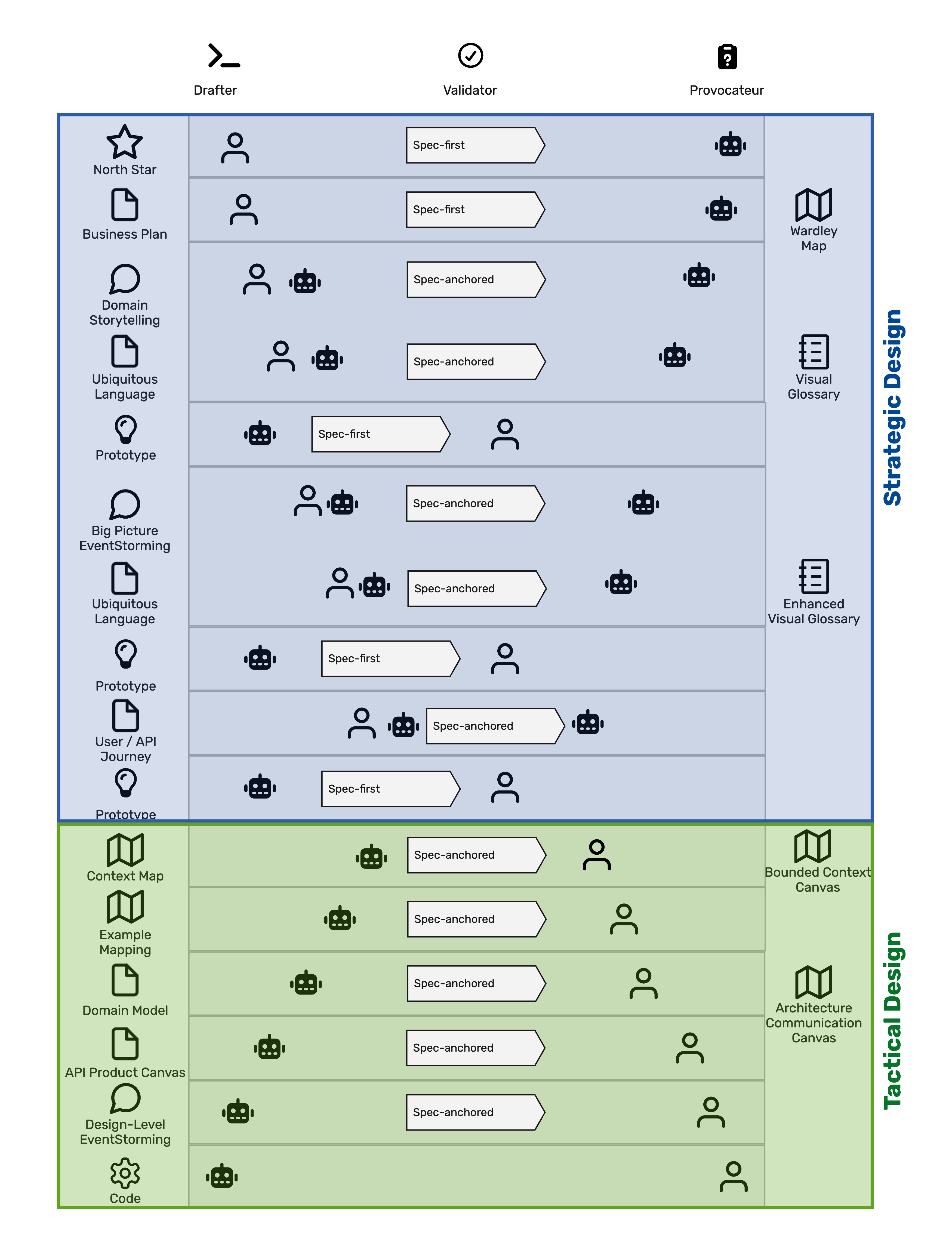 Figure 3-3: Specification commitment levels and roles along the Synergetic Blueprint