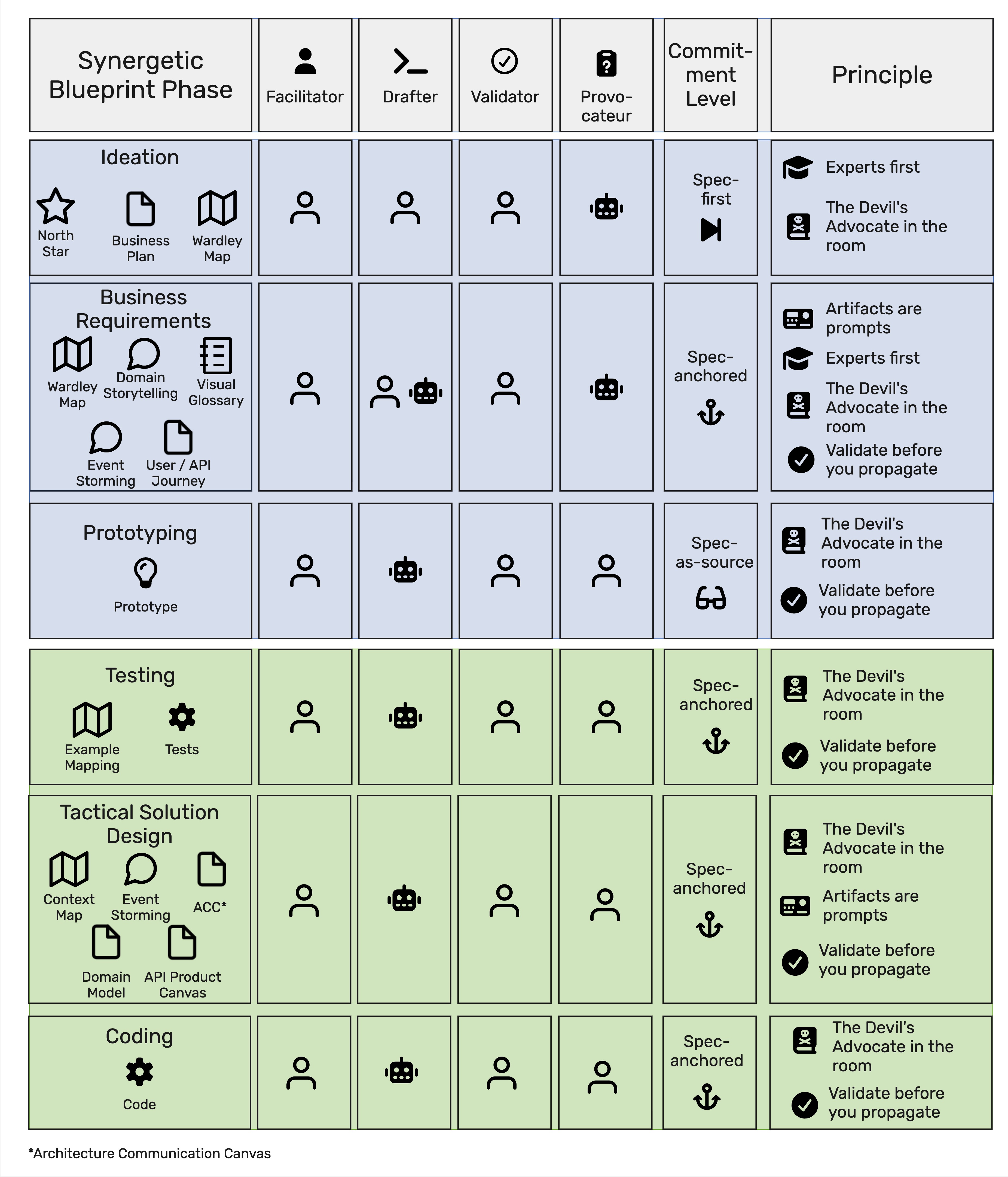 Figure 3-4: Cheat sheet for AI collaboration in the Synergetic Blueprint — roles, commitment levels, and principles for each phase