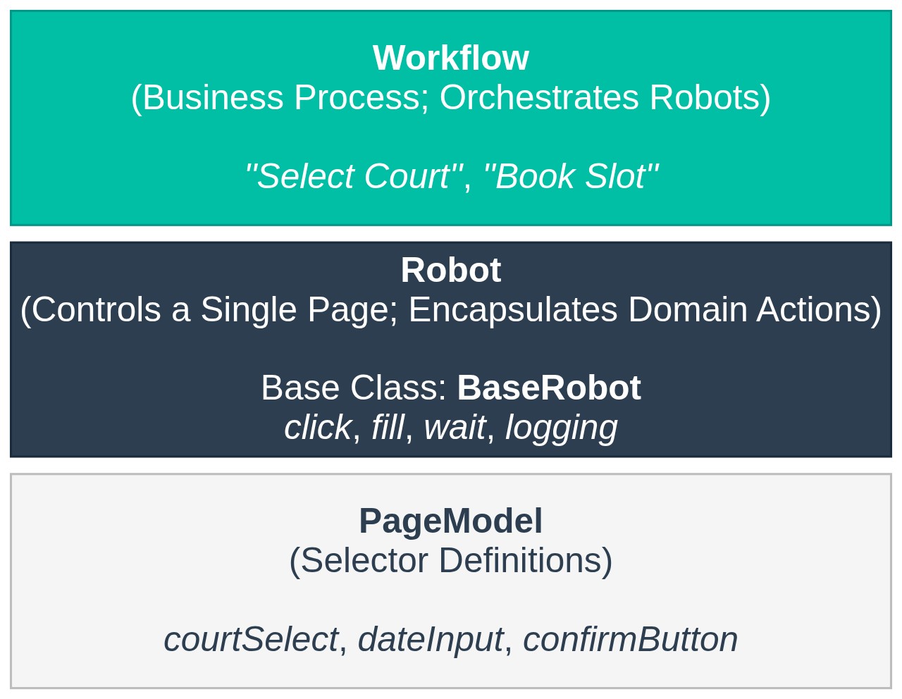 Layered Robot Pattern - Three-Layer Architecture