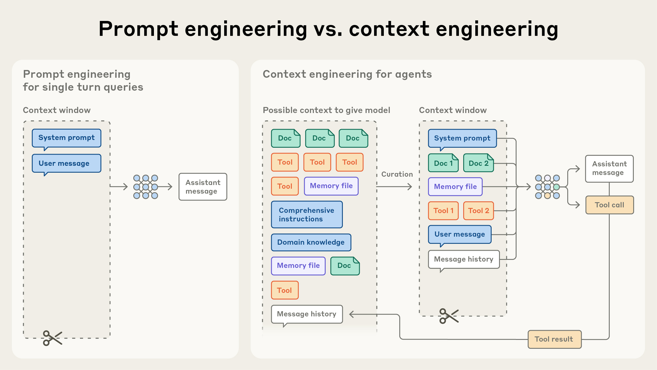 Prompt engineering vs. context engineering: a single prompt made of system prompt and user message for single-turn queries versus the curation of docs, tools, memory files, domain knowledge and history into a context window for an AI agent.