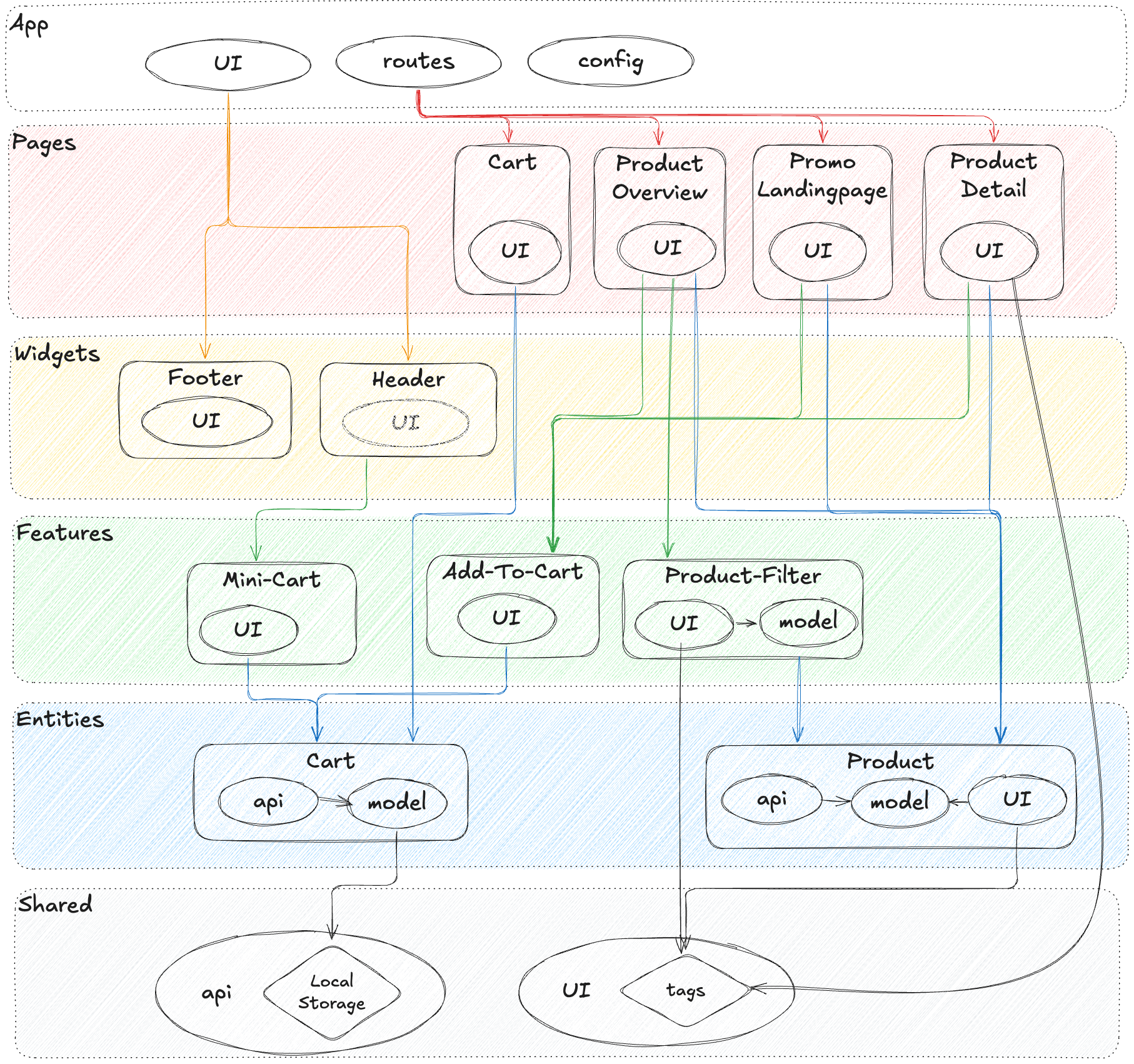 Feature-Sliced Design Sample project structure