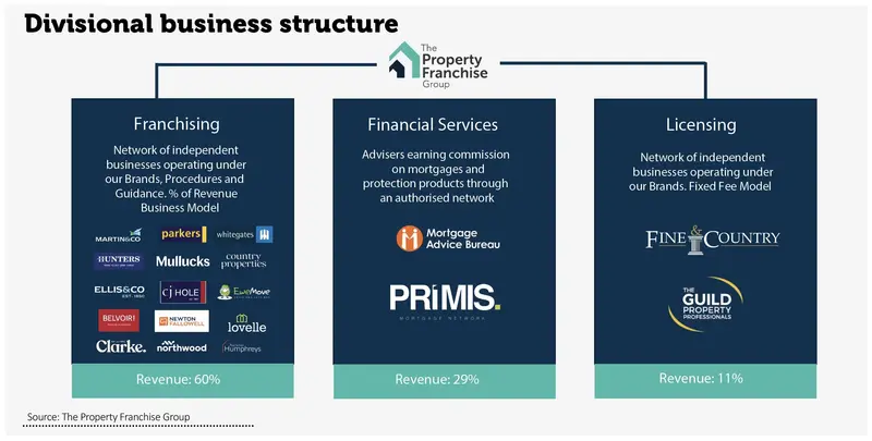 Divisional business structure