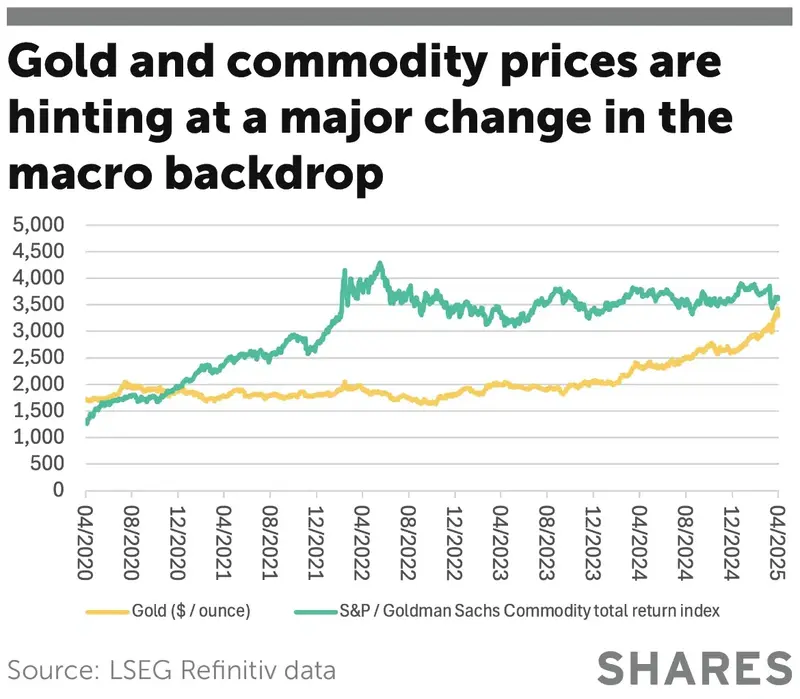 Gold and commodity prices