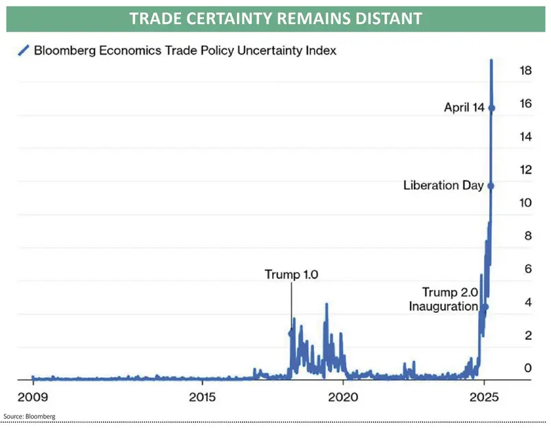 Trade certainty remains distant