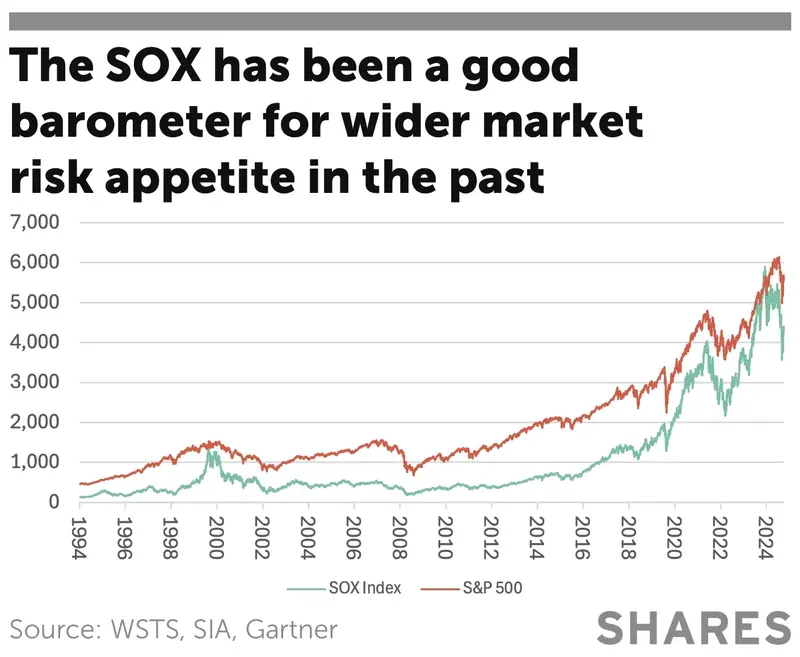 The SOX has been a good barometer for wider market risk appetite in the past