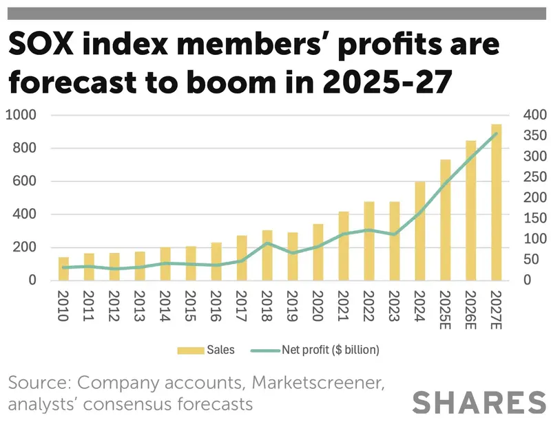SOX index members’ profits are forecast to boom in 2025-27