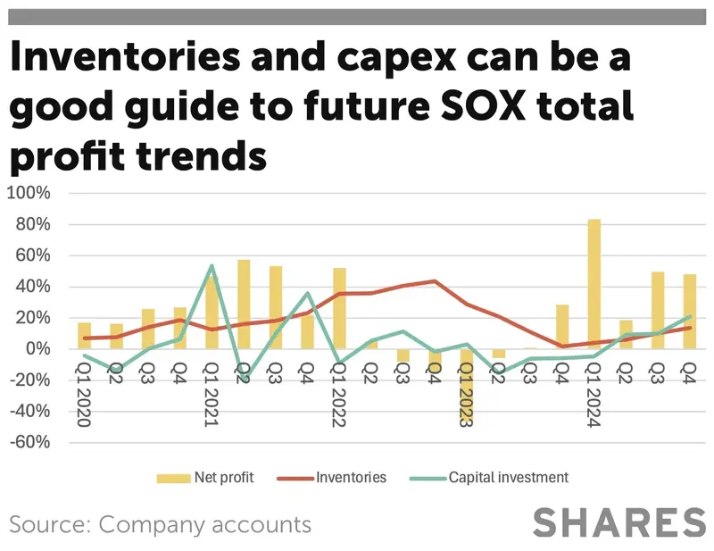 Inventories and capex can be a good guide to future SOX total profit trends