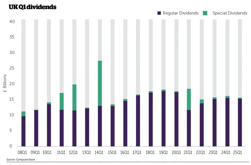 UK Q1 Dividends