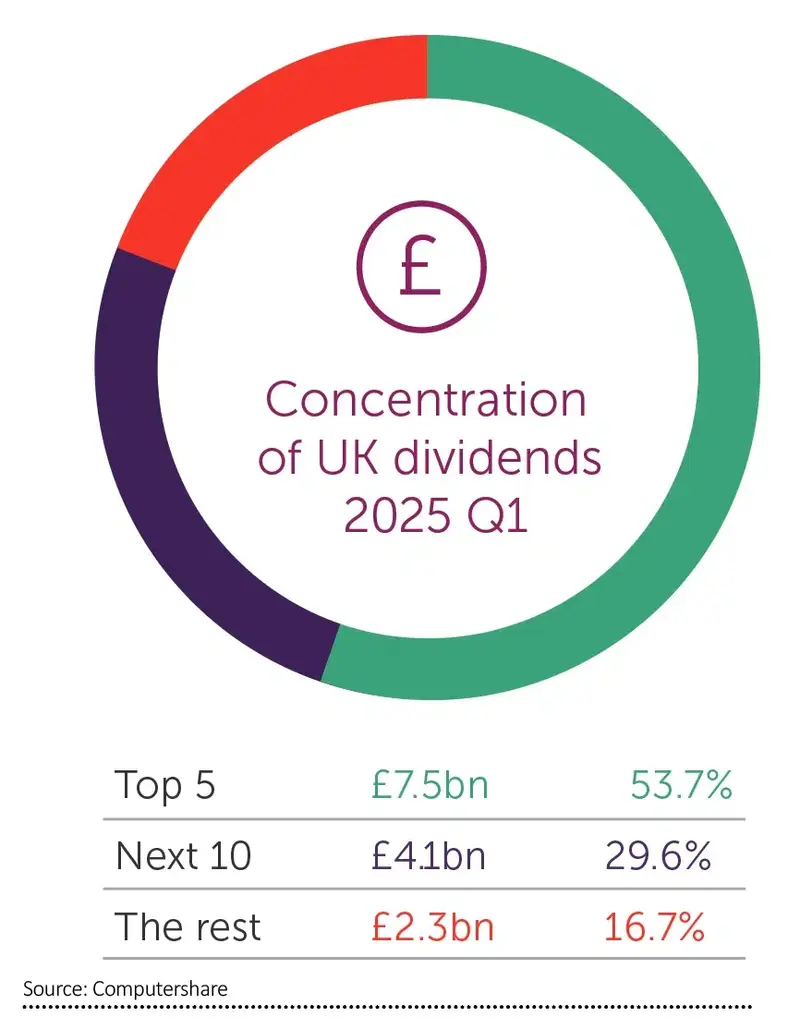 Concentration of UK dividends 2025 Q1