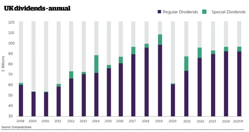 UK dividends – annual