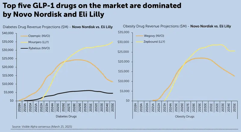 Top five GLP-1 drugs on the market are dominated by Novo Nordisk and Eli Lilly