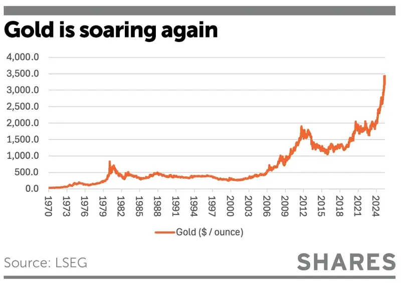 Gold is soaring again