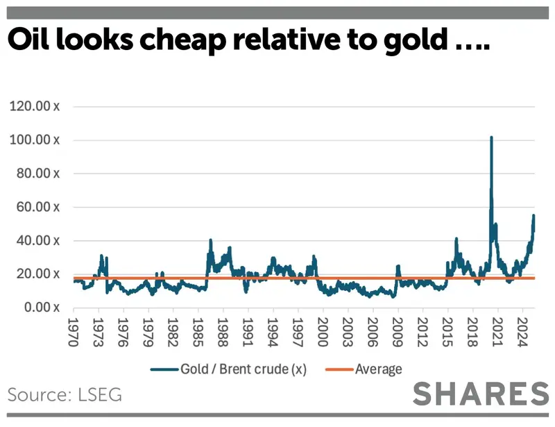 Oil looks cheap