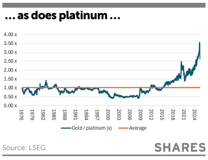 As does platinum
