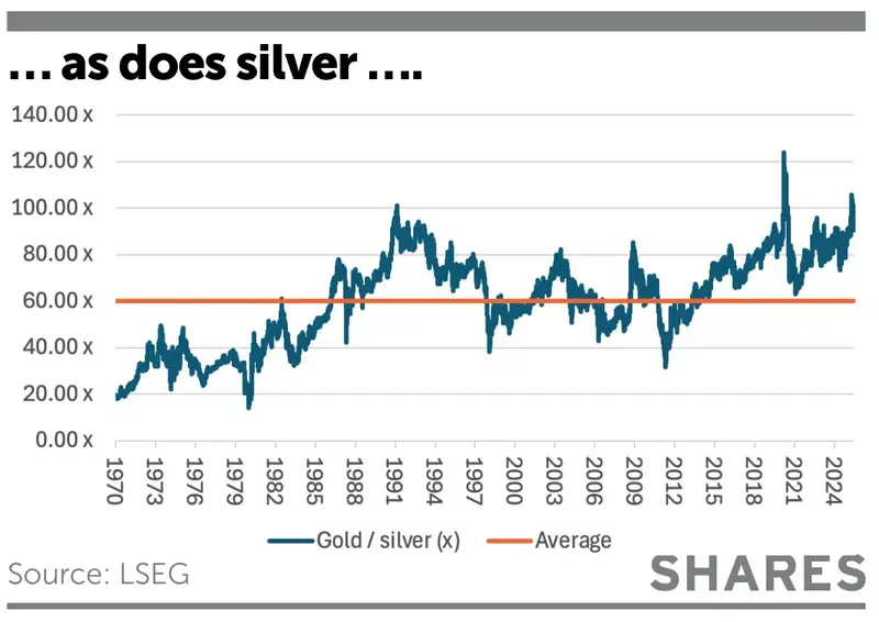 As does silver