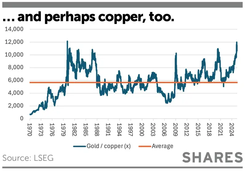 And perhaps copper, too