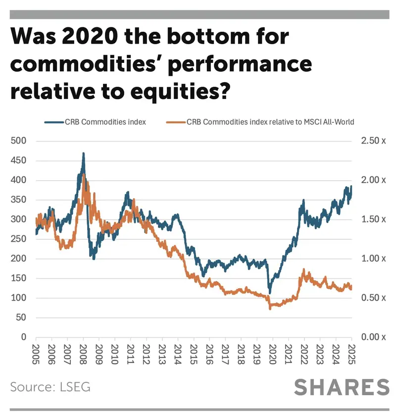 Was 2020 the bottom for commodities’ performance relative to equities?