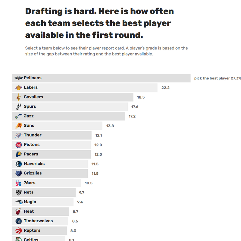 The NBA Redrafted 2.0