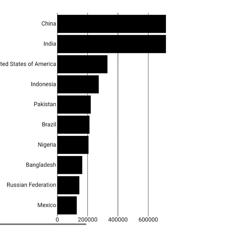 Data visualization with Svelte and D3