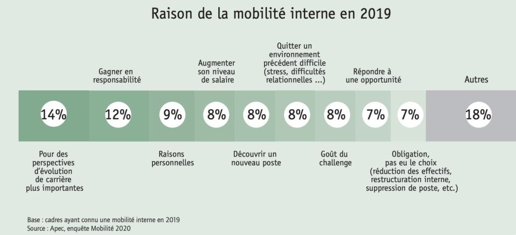 Raisons de la mobilité interne - étude APEC 2019.