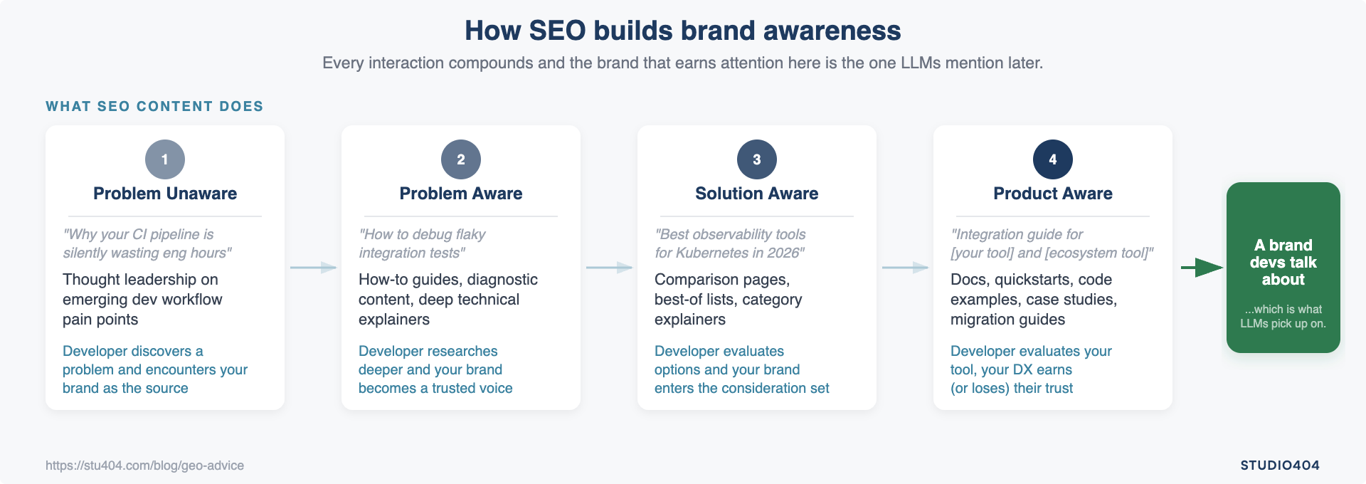 seo brand awareness diagram
