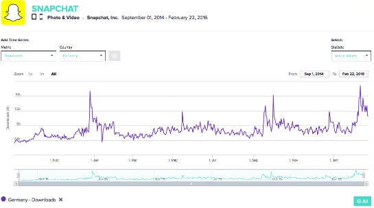 Die Entwicklung der Downloads von Snapchat im deutschen iOS App Store (Quelle: Priori