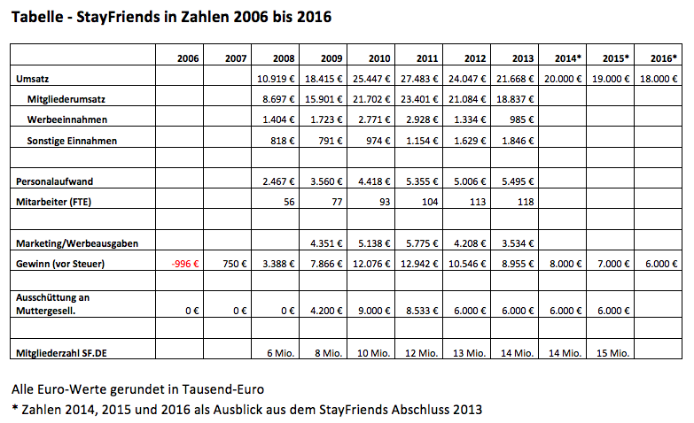 StayFriends Daten und Fakten