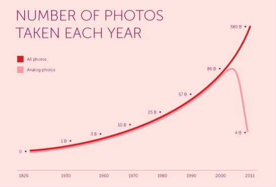 photos-taken-yearly