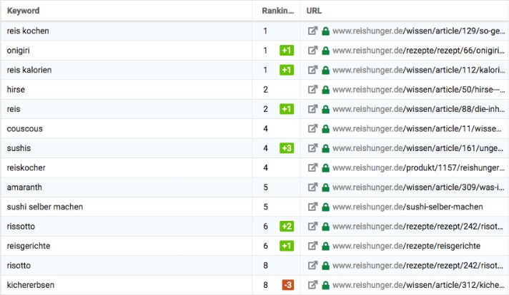 Keywords Reishunger SEO