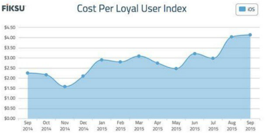 Wer Installs einkauft, zahlt mittlerweile über vier US-Dollar pro Nutzer. (Quelle: Fiksu / Venture Beat)